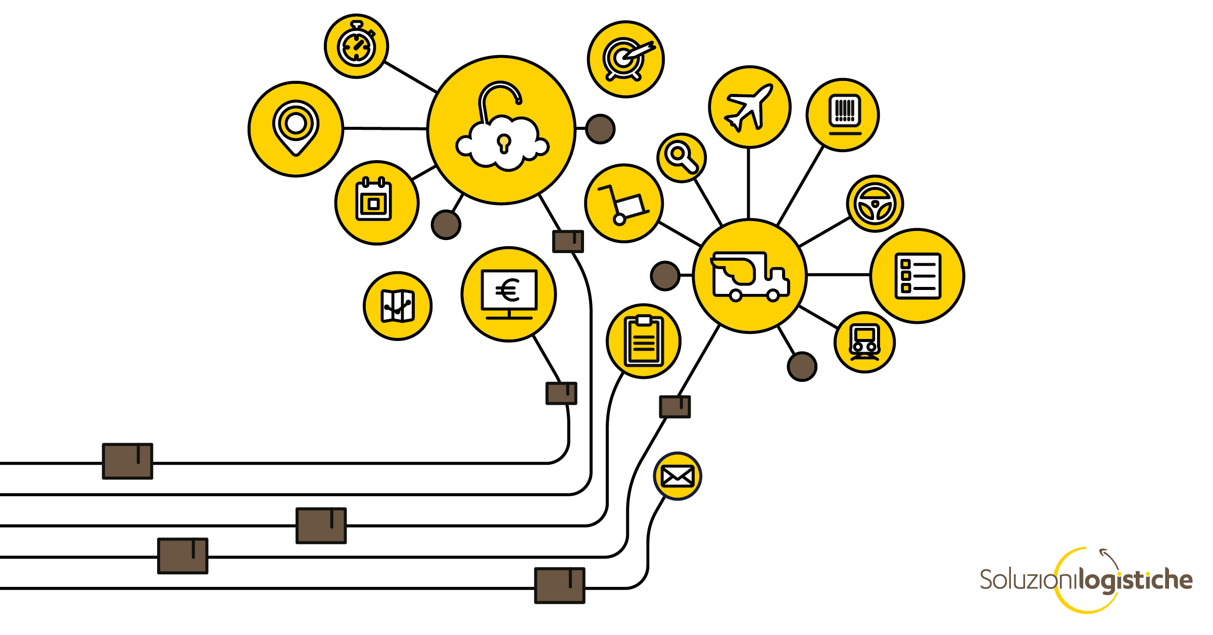 Logistica integrata Logistica integrata con tutti i processi aziendali
