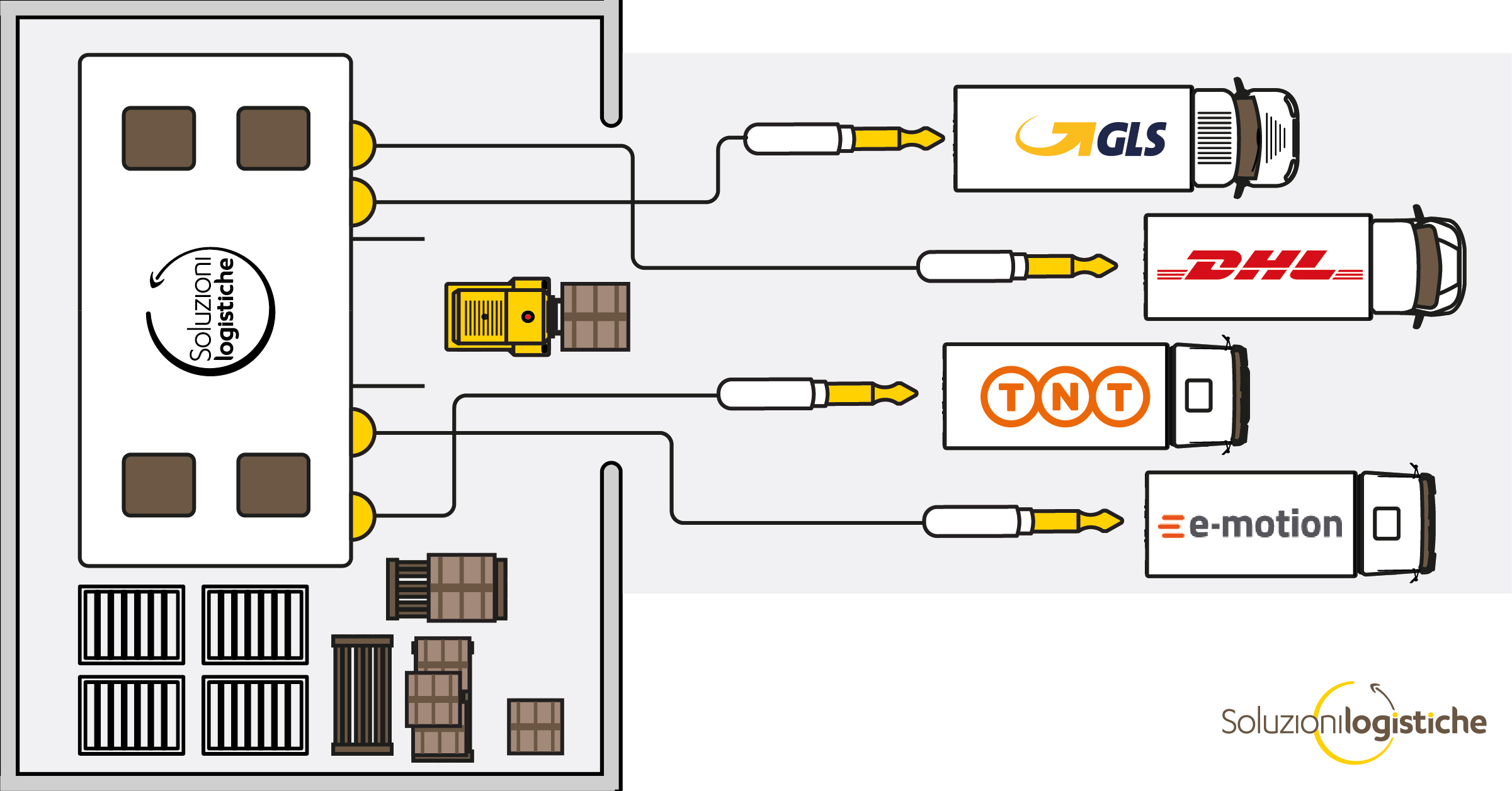 Logistica integrata con le spedizioni