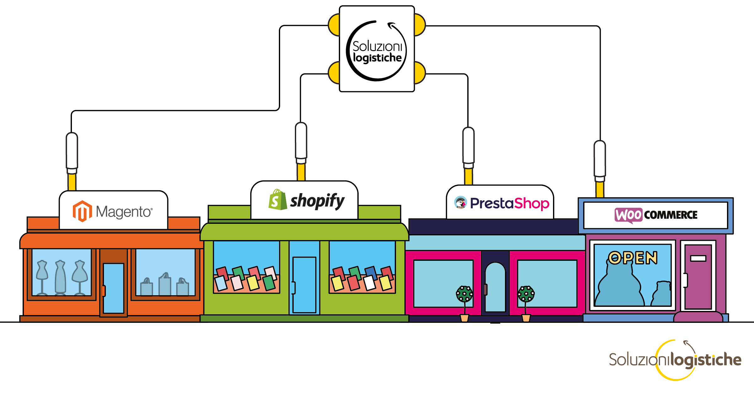 Logistica integrata con i CMS ecommerce Logistica integrata con i CMS ecommerce