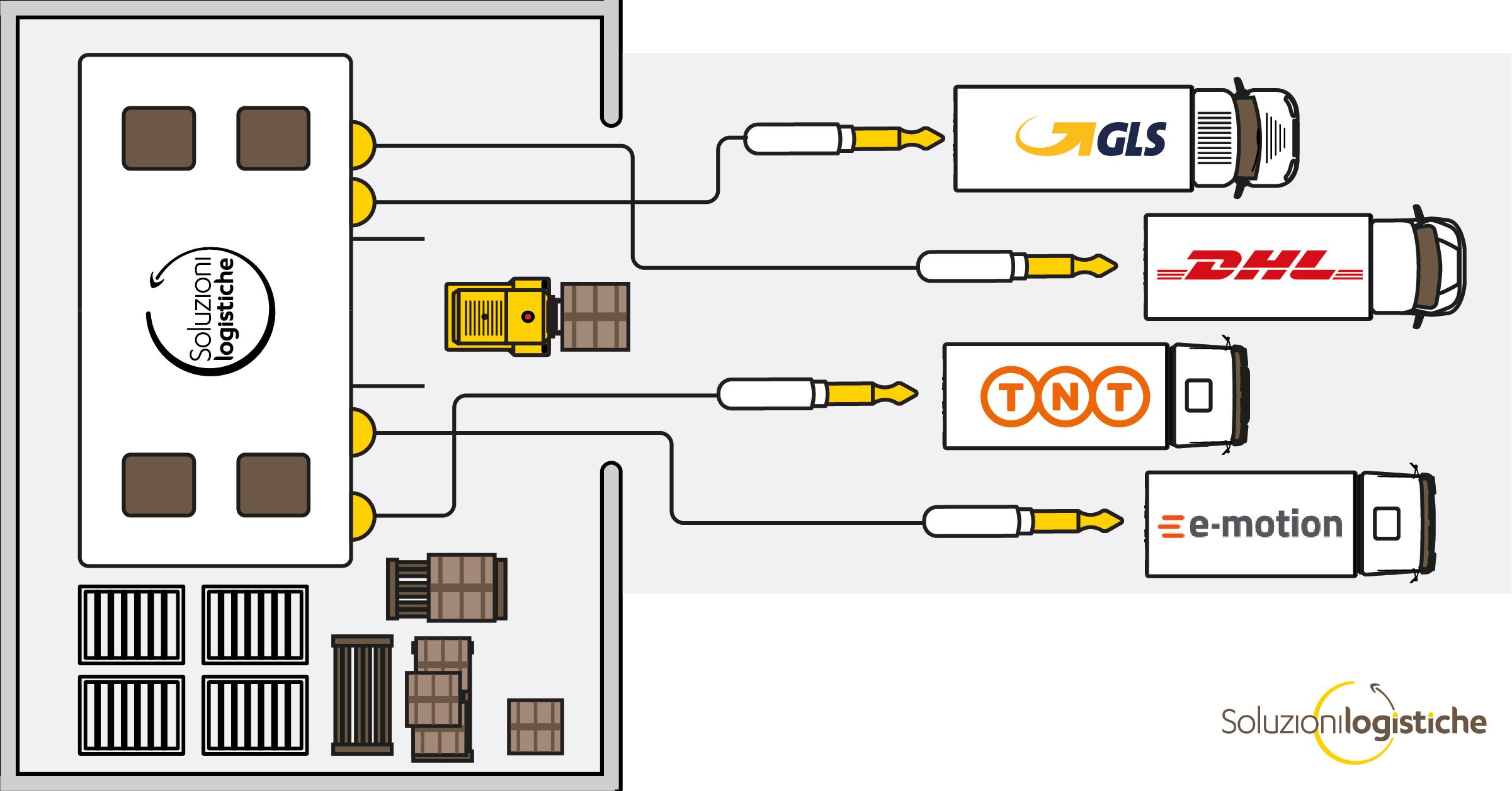 Logistica e integrazione con i corrieri Logistica e integrazione con i corrieri